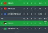 kaiyun-U23亚洲杯预选赛小组赛结束了所有比赛，最新积分榜如下！